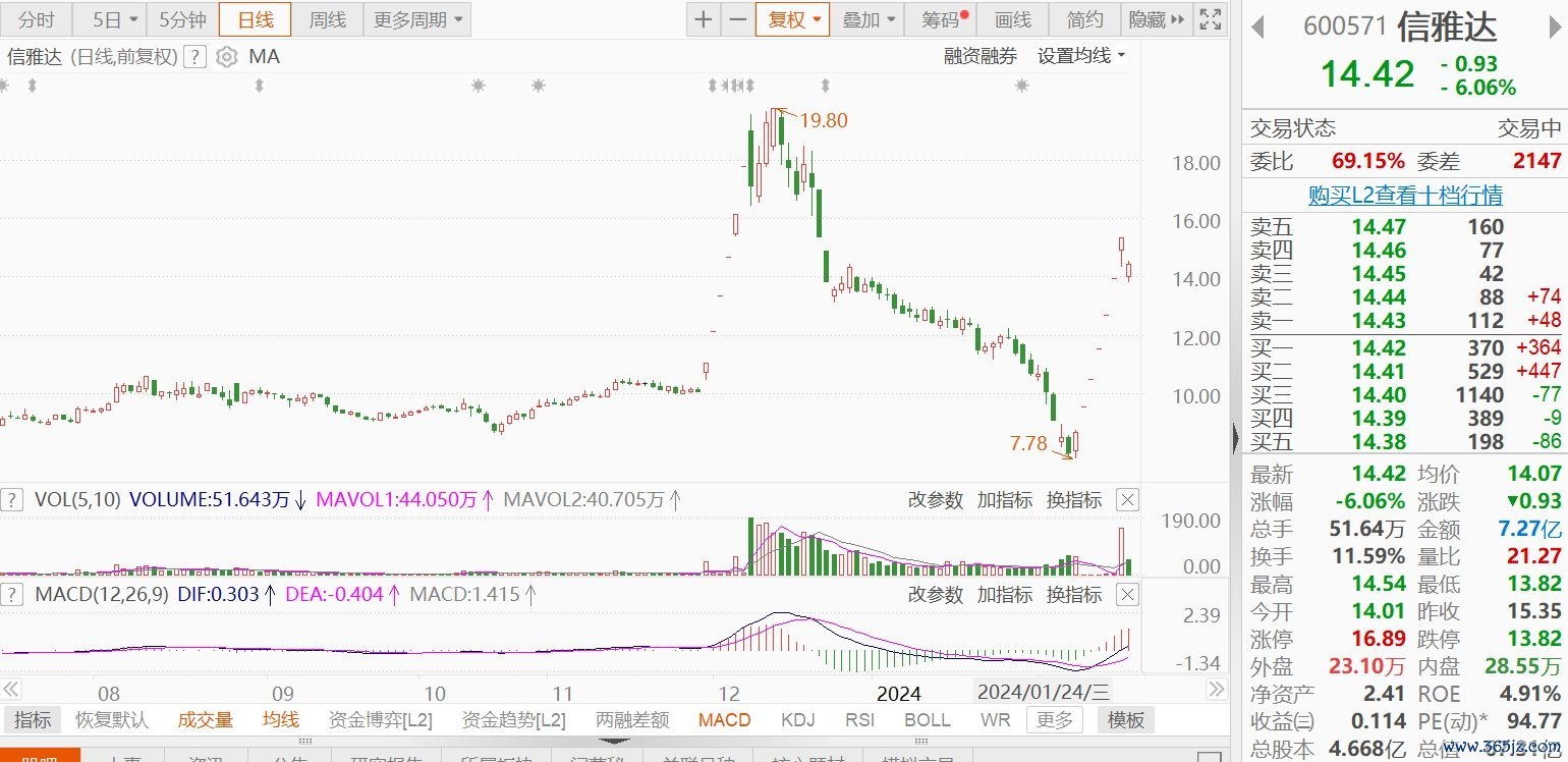 A股异动丨六连板信雅达一度跌停，昨日遭炒股养家卖出1.26亿元